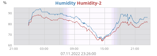 Humidity