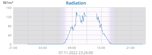Radiation