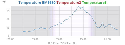 Temperature BME680