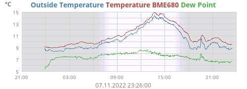 Outside Temperature