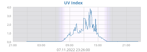 UV Index