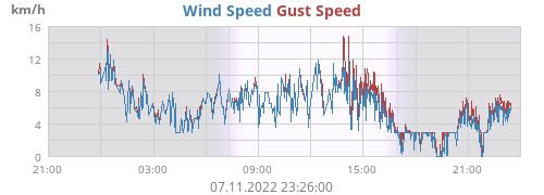 Wind Speed