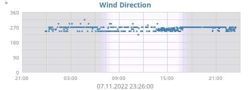 Wind Direction