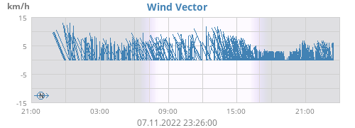 Wind Vector