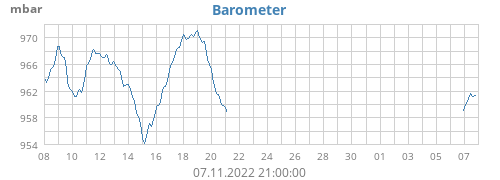 Barometer