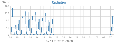 Radiation