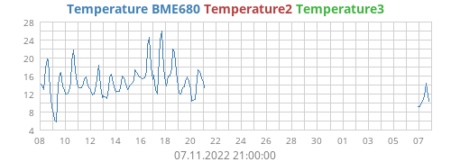 Temperature BME680