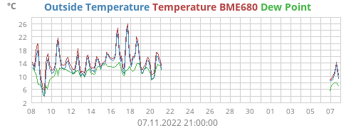 Outside Temperature