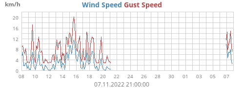 Wind Speed