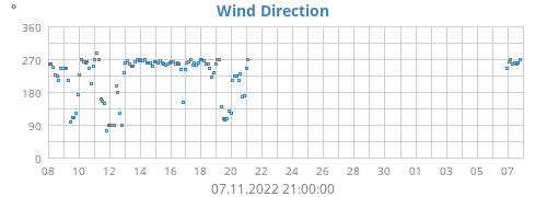 Wind Direction