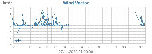 Wind Vector