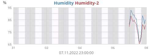 Humidity