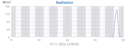 Radiation