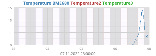 Temperature BME680