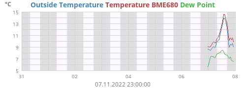 Outside Temperature