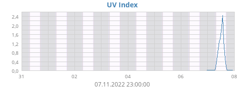UV Index