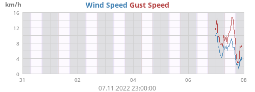 Wind Speed