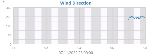 Wind Direction