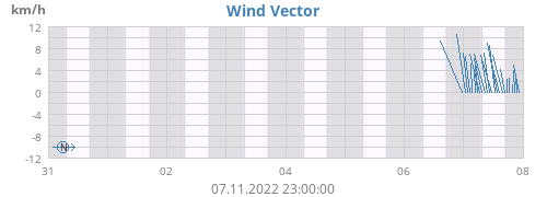 Wind Vector