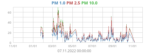 PM 1.0