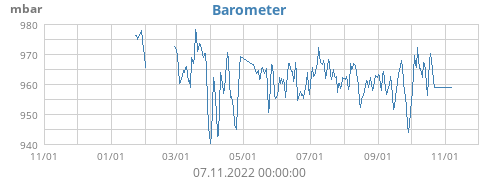 Barometer