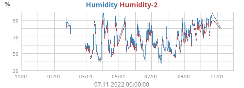 Humidity