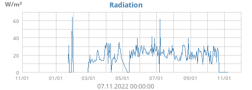 Radiation