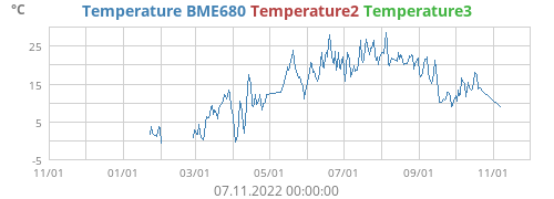 Temperature BME680