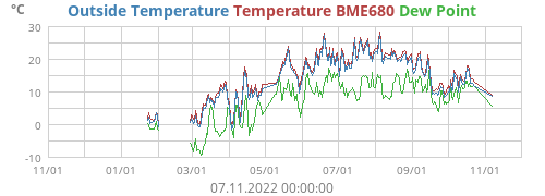 Outside Temperature