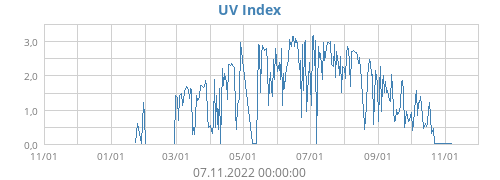 UV Index