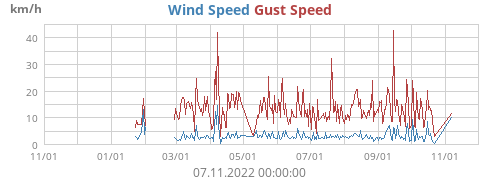 Wind Speed
