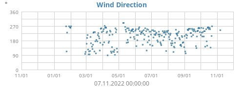 Wind Direction