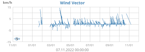 Wind Vector